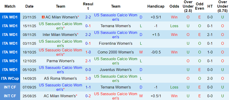 Nhận định, soi kèo nữ Sassuolo vs nữ Lazio, 18h30 ngày 8/12: Khó tin cửa dưới - Ảnh 1