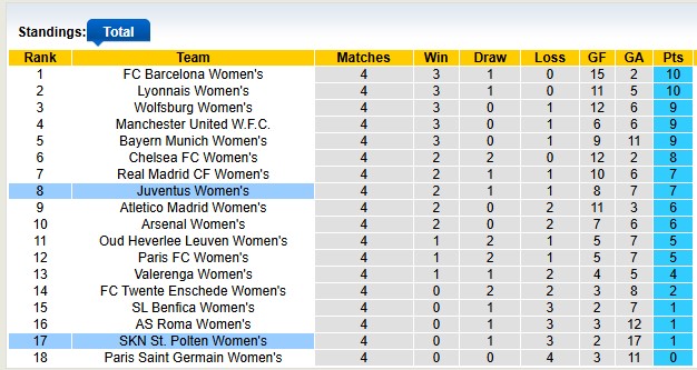Nhận định, soi kèo nữ St. Polten vs nữ Juventus, 2h45 ngày 10/12: Quá khó cho chiếu dưới - Ảnh 4