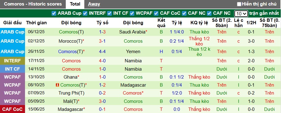 Nhận định, soi kèo Oman vs Comoros, 00h00 ngày 9/12: Thắng để nuôi hy vọng - Ảnh 2