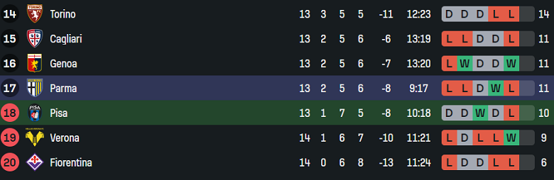 Nhận định, soi kèo Pisa vs Parma, 21h00 ngày 8/12: Niềm tin cửa dưới - Ảnh 4