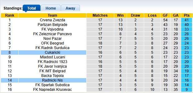 Nhận định, soi kèo Radnicki Nis vs Cukaricki, 22h59 ngày 8/12: Kéo nhau xuống bùn - Ảnh 4