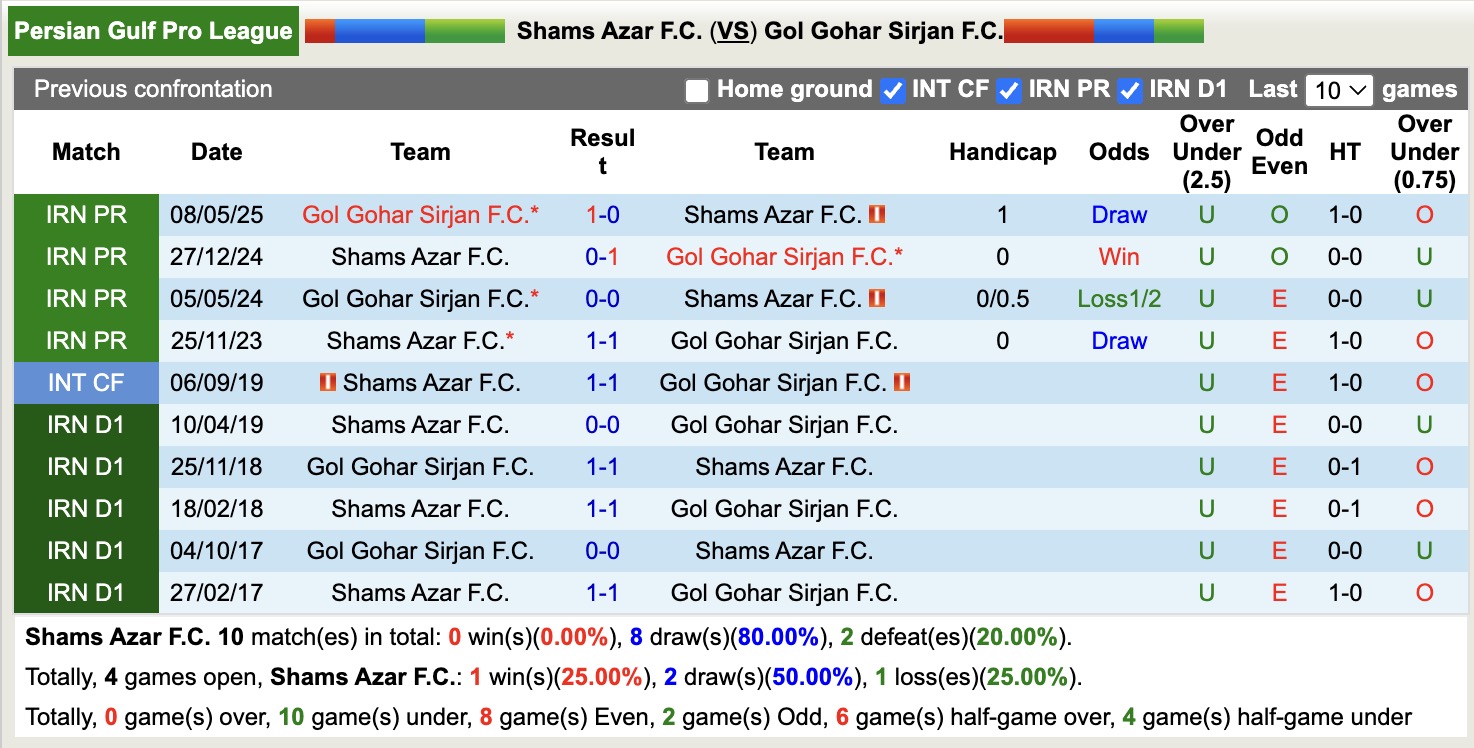 Nhận định, soi kèo Shams Azar vs Gol Gohar Sirjan, 19h45 ngày 9/12: Tiếp tục chìm sâu - Ảnh 3