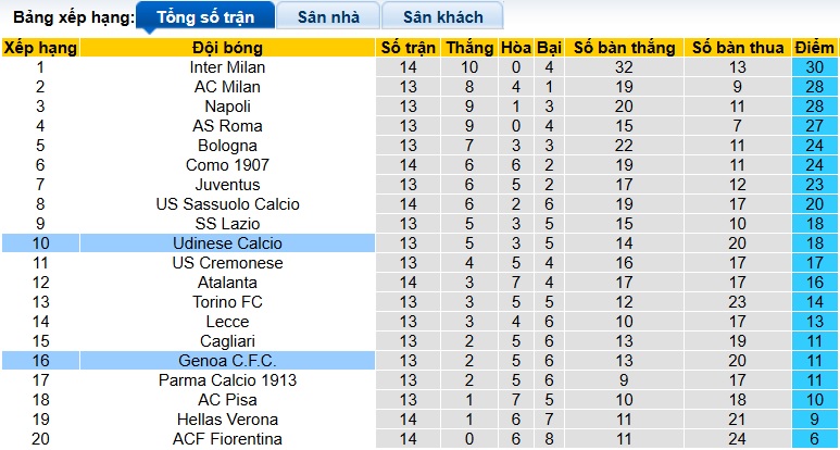 Siêu máy tính dự đoán Udinese vs Genoa, 00h00 ngày 9/12 - Ảnh 1