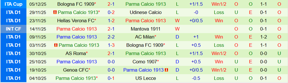 Soi kèo góc Pisa vs Parma, 21h00 ngày 8/12 - Ảnh 2