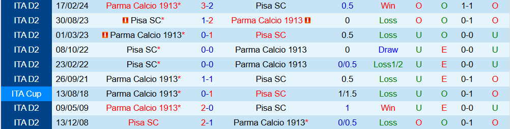 Soi kèo góc Pisa vs Parma, 21h00 ngày 8/12 - Ảnh 3