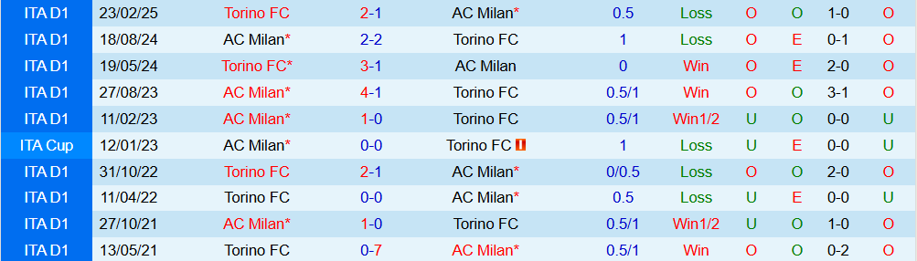 Soi kèo góc Torino vs AC Millan, 02h45 ngày 9/12 - Ảnh 3