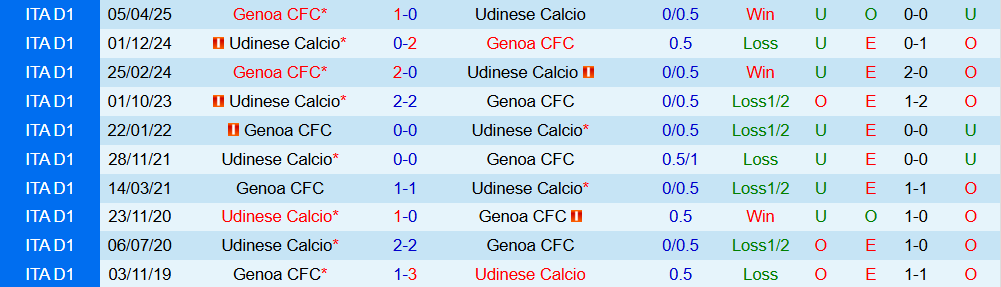 Soi kèo góc Udinese vs Genoa, 00h00 ngày 9/12 - Ảnh 3