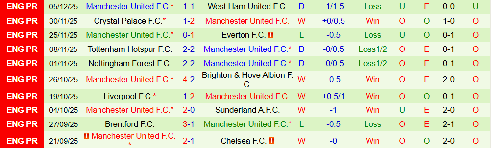 Soi kèo góc Wolves vs MU, 03h00 ngày 9/12 - Ảnh 2