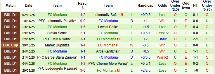 Nhận định, soi kèo Botev Vratsa vs Montana, 22h30 ngày 9/12: Tiếp đà hưng phấn - Ảnh 3