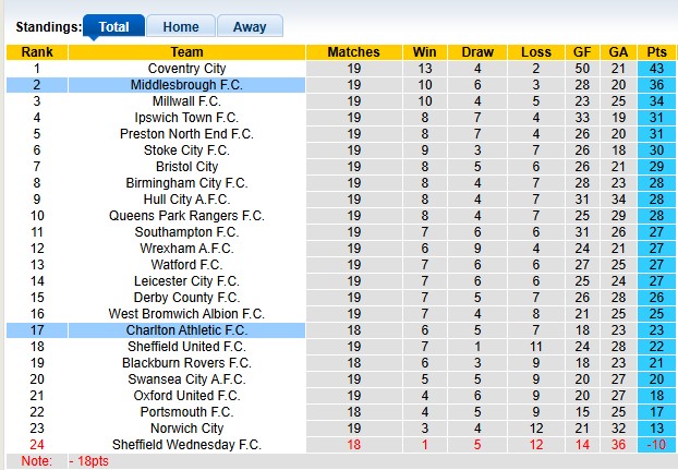 Nhận định, soi kèo Charlton vs Middlesbrough, 2h45 ngày 10/12: Bám đuổi top 1 - Ảnh 4