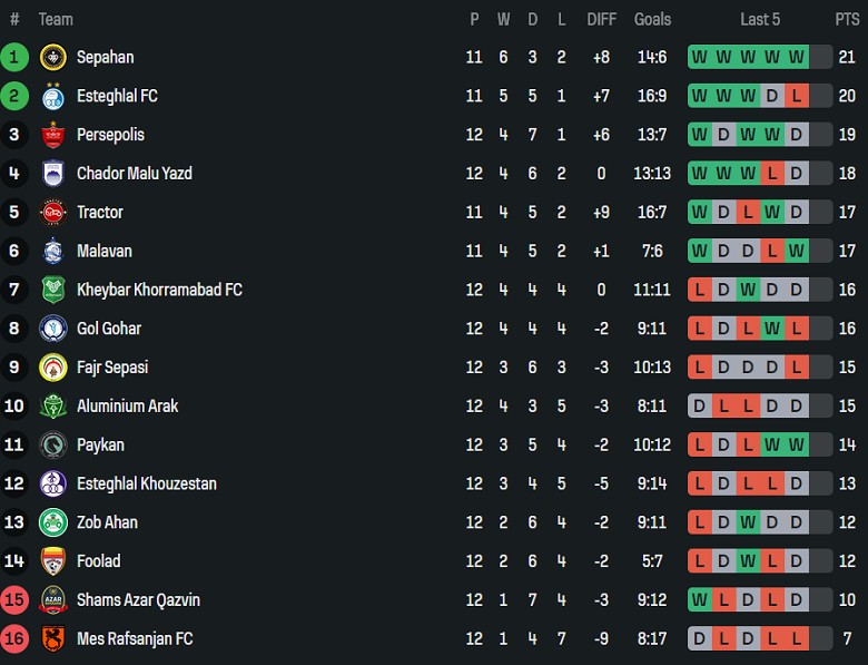 Nhận định, soi kèo Esteghlal Khuzestan vs Kheybar, 22h00 ngày 9/12: Lại hòa - Ảnh 4