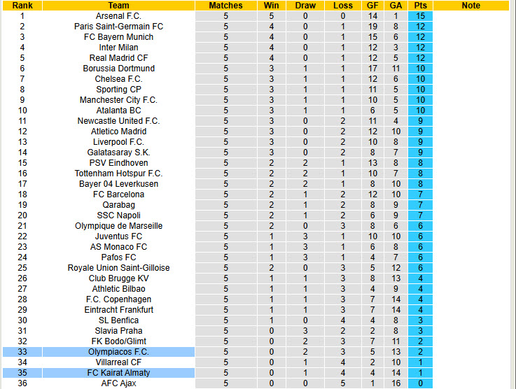 Nhận định, soi kèo Kairat Almaty vs Olympiacos, 22h30 ngày 9/12: Nhen nhóm hy vọng - Ảnh 5