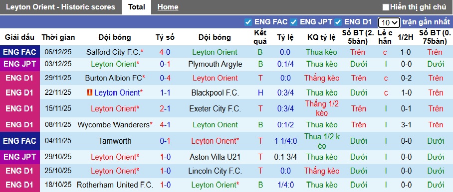 Nhận định, soi kèo Leyton Orient vs Luton Town, 02h45 ngày 10/12: Ca khúc khải hoàn - Ảnh 4