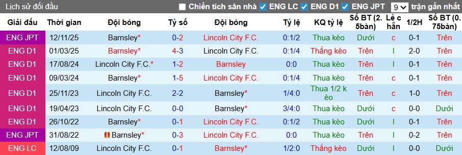 Nhận định, soi kèo Lincoln City vs Barnsley, 02h45 ngày 10/12: Nỗ lực bám đuổi ngôi đầu - Ảnh 2