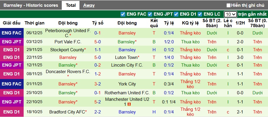Nhận định, soi kèo Lincoln City vs Barnsley, 02h45 ngày 10/12: Nỗ lực bám đuổi ngôi đầu - Ảnh 3
