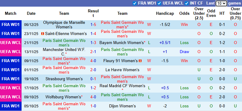 Nhận định, soi kèo Nữ PSG vs Nữ OH Leuven, 3h00 ngày 10/12: Khó khăn chồng chất - Ảnh 2