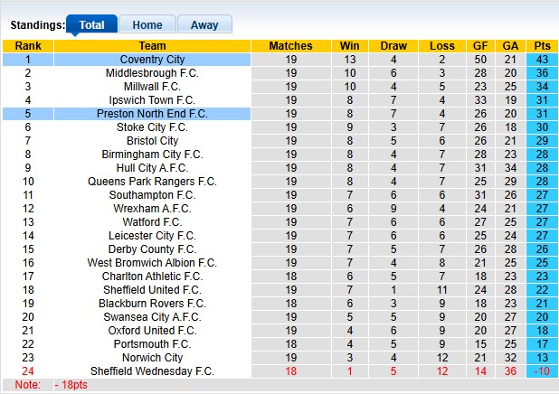 Nhận định, soi kèo Preston vs Coventry, 2h45 ngày 10/12: Chủ nhà có điểm - Ảnh 4