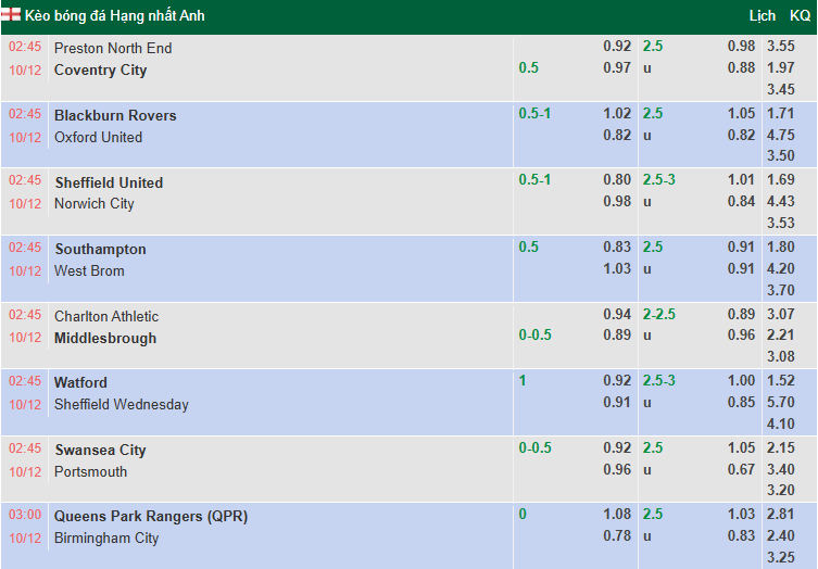 Nhận định, soi kèo QPR vs Birmingham City, 3h00 ngày 10/12: Tận dụng lợi thế - Ảnh 1