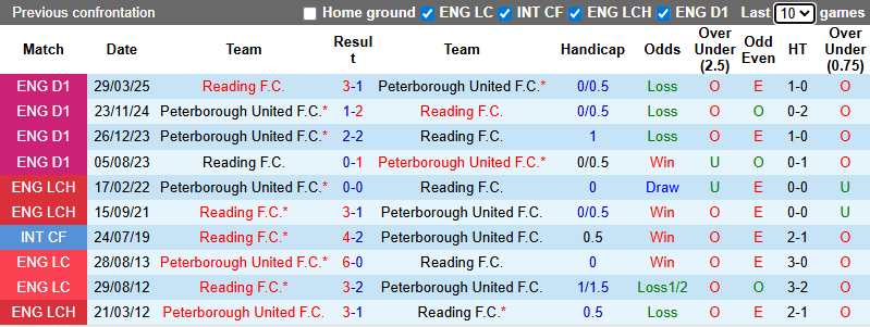 Nhận định, soi kèo Reading vs Peterborough United, 3h00 ngày 10/12: Tiếp đà hưng phấn - Ảnh 4