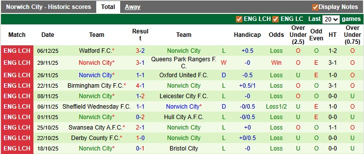 Nhận định, soi kèo Sheffield Utd vs Norwich, 2h45 ngày 10/12: Gác lại quá khứ - Ảnh 2