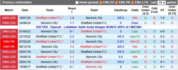 Nhận định, soi kèo Sheffield Utd vs Norwich, 2h45 ngày 10/12: Gác lại quá khứ - Ảnh 3
