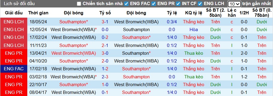 Nhận định, soi kèo Southampton vs West Brom, 02h45 ngày 10/12: Ác mộng xa nhà! - Ảnh 2