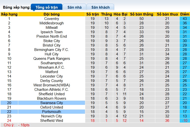 Nhận định, soi kèo Swansea vs Portsmouth, 02h45 ngày 10/12: Dìm khách xuống đáy - Ảnh 1