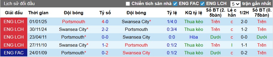 Nhận định, soi kèo Swansea vs Portsmouth, 02h45 ngày 10/12: Dìm khách xuống đáy - Ảnh 2