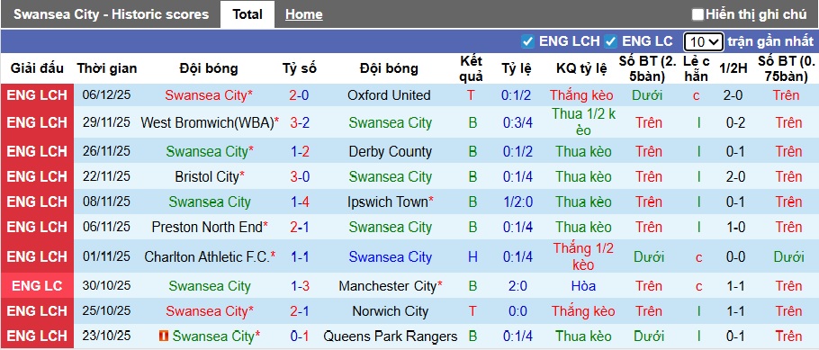 Nhận định, soi kèo Swansea vs Portsmouth, 02h45 ngày 10/12: Dìm khách xuống đáy - Ảnh 4