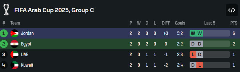 Nhận định, soi kèo UAE vs Kuwait, 21h30 ngày 9/12: Thắng và chờ đợi - Ảnh 4