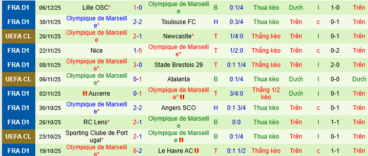 Nhận định, soi kèo Union Saint-Gilloise vs Marseille - Ảnh 3