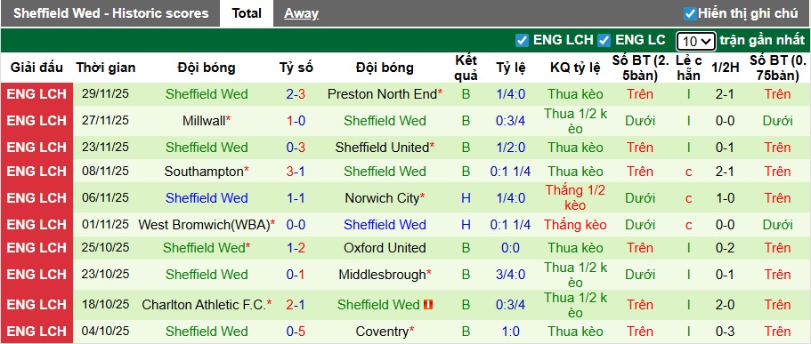 Nhận định, soi kèo Watford vs Sheffield Wed, 02h45 ngày 10/12: Khách buông xuôi - Ảnh 3