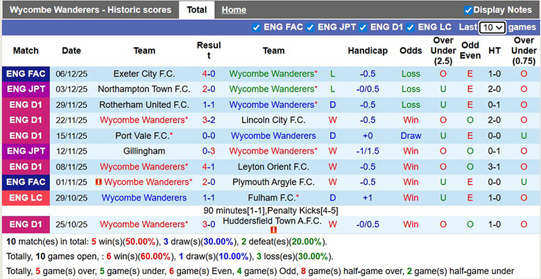 Nhận định, soi kèo Wycombe Wanderers vs Plymouth Argyle, 2h45 ngày 10/12: Áp đảo - Ảnh 2