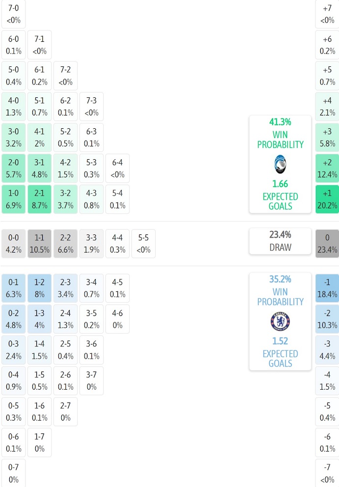Siêu máy tính dự đoán Atalanta vs Chelsea, 3h00 ngày 10/12 - Ảnh 2