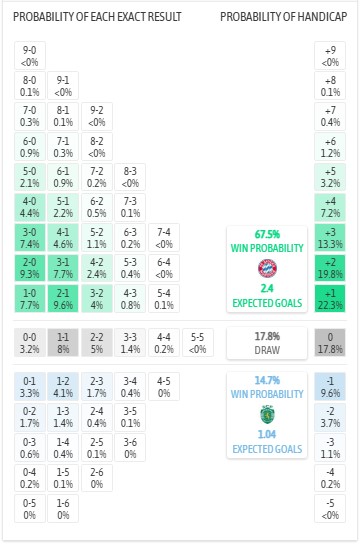 Siêu máy tính dự đoán Bayern Munich vs Sporting, 0h45 ngày 10/12 - Ảnh 1