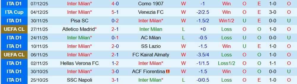 Soi kèo góc Inter Milan vs Liverpool, 03h00 ngày 10/12 - Ảnh 1