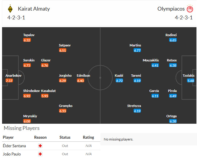 Soi kèo góc Kairat Almaty vs Olympiacos, 22h30 ngày 9/12 - Ảnh 3