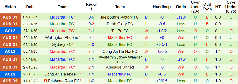 Nhận định, soi kèo Beijing Guoan vs Macarthur, 19h15 ngày 11/12: Giữ đỉnh bảng - Ảnh 2