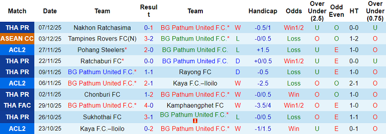 Nhận định, soi kèo BG Pathum United vs Tampines Rovers, 19h15 ngày 11/12: Đòi nợ? - Ảnh 5