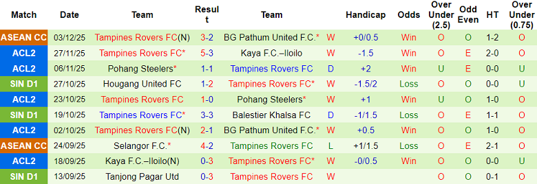 Nhận định, soi kèo BG Pathum United vs Tampines Rovers, 19h15 ngày 11/12: Đòi nợ? - Ảnh 6