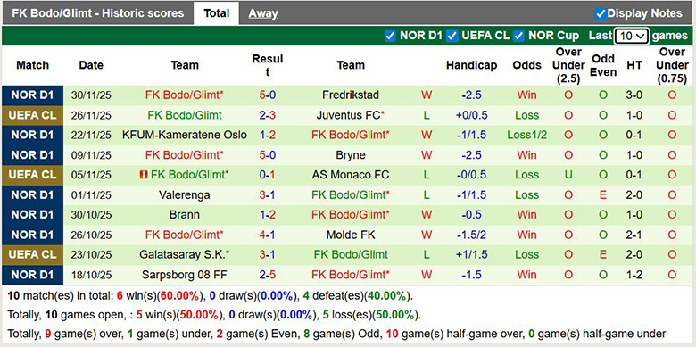 Nhận định, soi kèo Dortmund vs Bodo Glimt, 3h ngày 11/12: Mưa bàn thắng - Ảnh 3