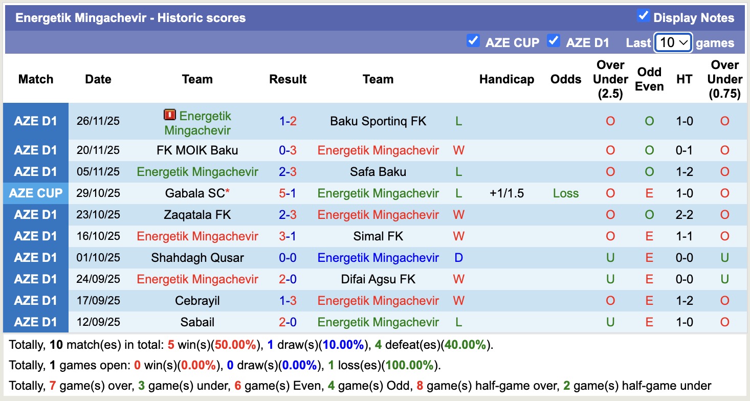 Nhận định, soi kèo Energetik Mingachevir vs Cebrayil, 17h00 ngày 10/12: Thua tiếp lượt về - Ảnh 2
