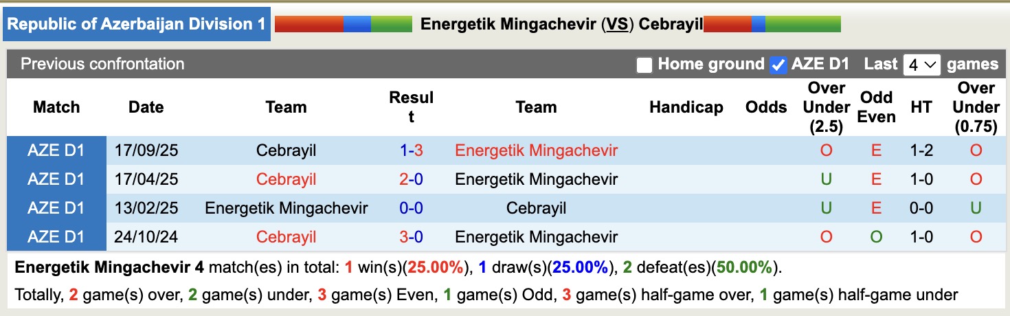 Nhận định, soi kèo Energetik Mingachevir vs Cebrayil, 17h00 ngày 10/12: Thua tiếp lượt về - Ảnh 4