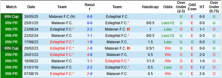Nhận định, soi kèo Esteghlal vs Malavan, 20h45 ngày 10/12: Đánh chiếm ngôi đầu - Ảnh 4