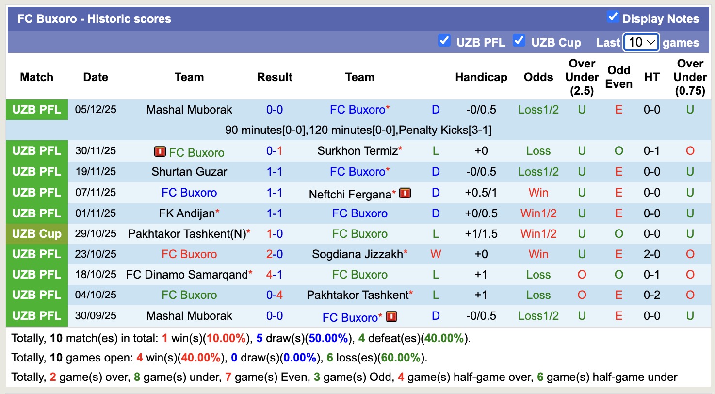 Nhận định, soi kèo FC Buxoro vs Xorazm Urganch, 17h00 ngày 10/12: Căng như dây đàn - Ảnh 3