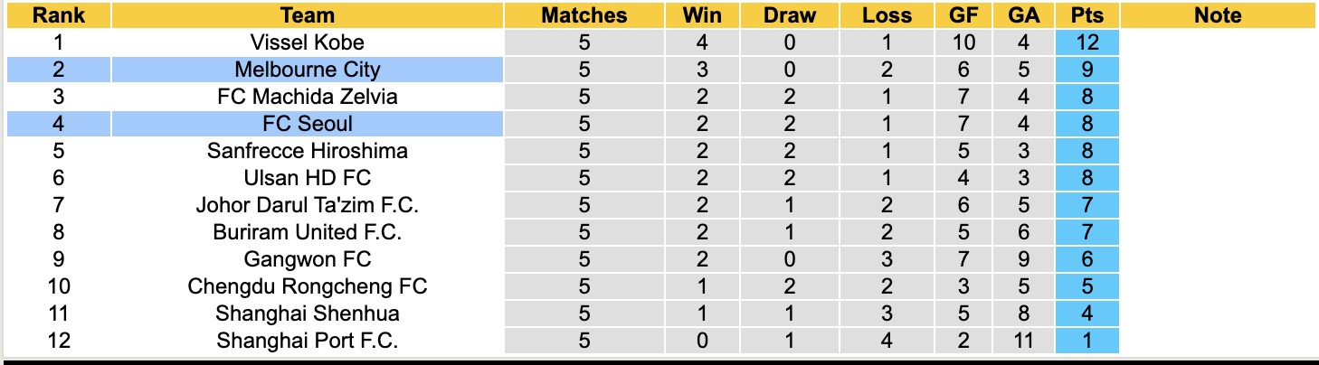 Nhận định, soi kèo FC Seoul vs Melbourne City, 17h00 ngày 10/12: Tiếp tục bất ngờ - Ảnh 5