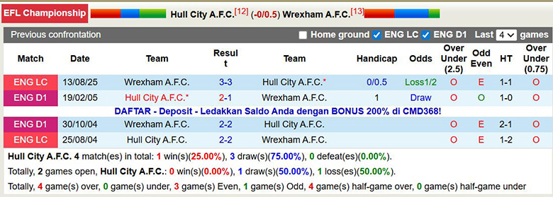 Nhận định, soi kèo Hull City vs Wrexham, 3h ngày 11/12: Bất ngờ lớn - Ảnh 1