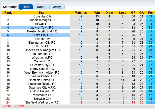 Nhận định, soi kèo Ipswich vs Stoke, 2h45 ngày 11/12: Bám sát top 3 - Ảnh 4