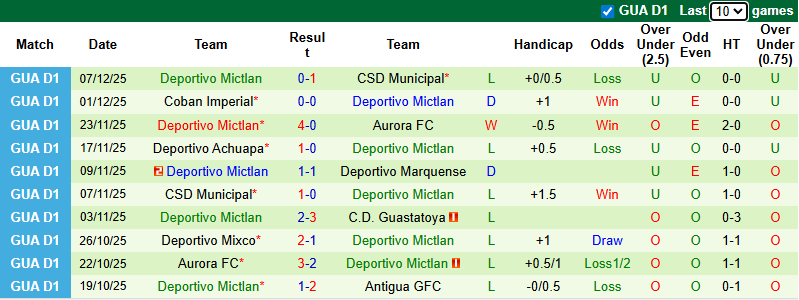 Nhận định, soi kèo Municipal vs Deportivo Mictlan, 9h00 ngày 11/12: Khó có bất ngờ - Ảnh 3