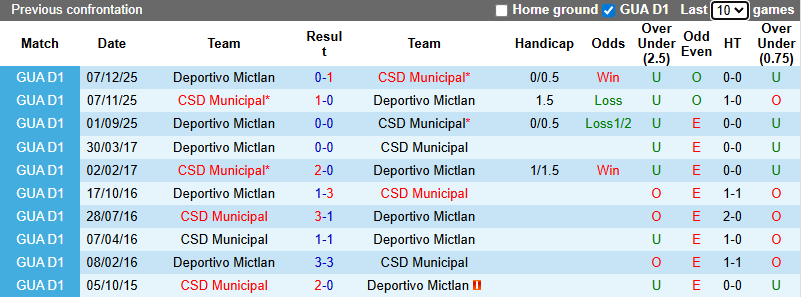 Nhận định, soi kèo Municipal vs Deportivo Mictlan, 9h00 ngày 11/12: Khó có bất ngờ - Ảnh 4